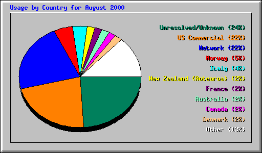 Country Usage